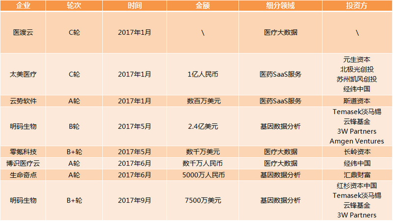 醫(yī)療大數(shù)據(jù)基礎(chǔ)依然落后，2017年國家隊(duì)與AI企業(yè)入局，或?qū)⒁l(fā)新一輪紅海爭奪