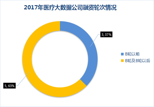 醫(yī)療大數(shù)據(jù)基礎(chǔ)依然落后，2017年國家隊(duì)與AI企業(yè)入局，或?qū)⒁l(fā)新一輪紅海爭奪
