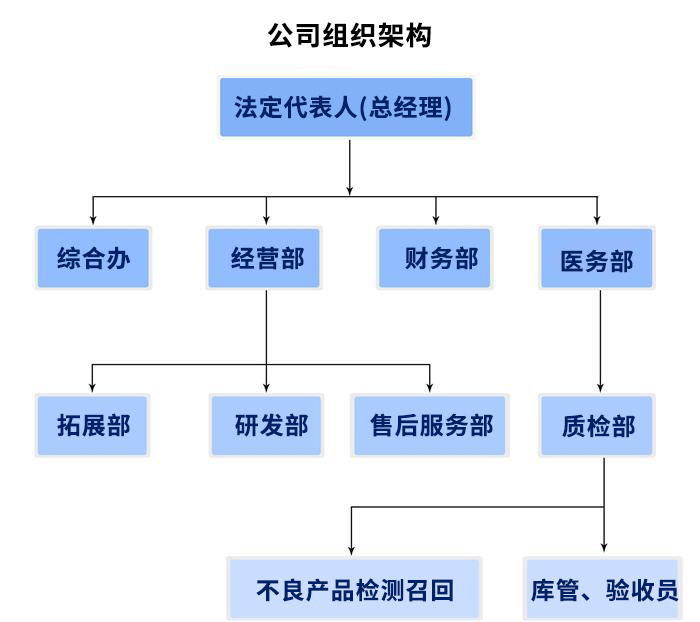 山東冠唐醫療科技有公司組織架構